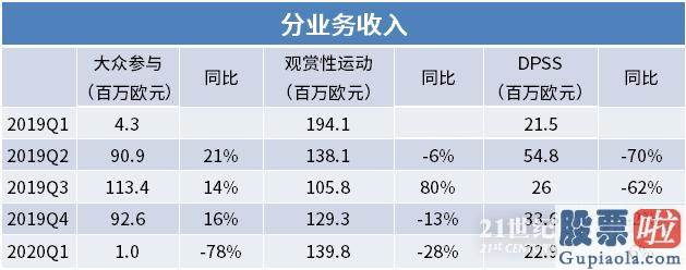 投资美股的原因-万达体育营收严峻下滑 债台高筑 断臂能否求生？