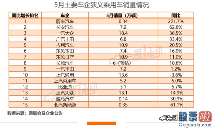 投资美股 港股-5月车企销量：新能源版块仍陷负增长“泥沼” 蔚来领跑新势力