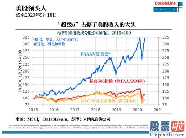 美股投资咨询公司-“新债王”冈拉克：鲍威尔救不了美股、应买黄金