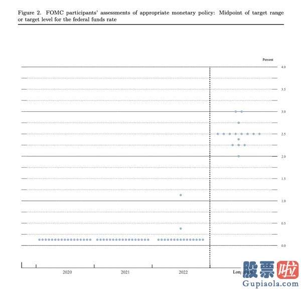 美股行情道琼斯k线_美联储点阵图透露关键信息 鲍威尔讲话被指全程“鸽派”