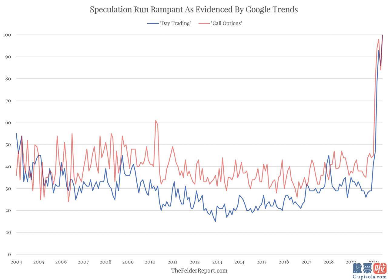 中国人投资美股渠道 销售市场有多疯狂？谷歌“日内交易”和“看涨期权”搜查量激增！