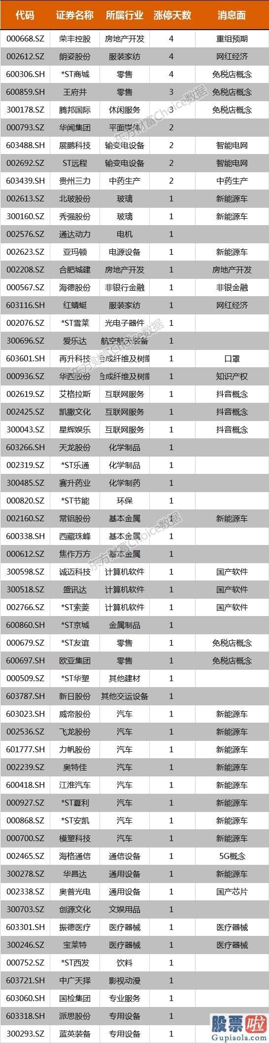 股票行情大盘分析预测：新能源车涨停潮 荣丰控股4板