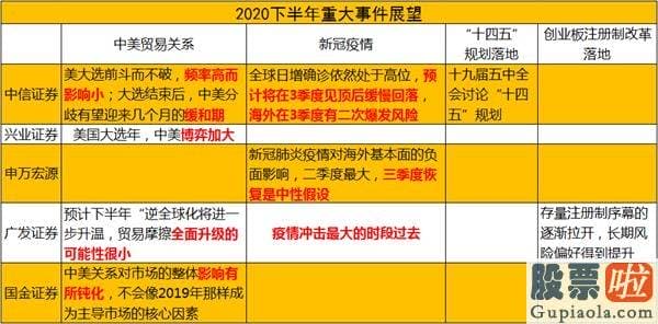 年底股市大盘分析预测_积极进攻還是慎重防守？下半年机构投资策略五大看点速览