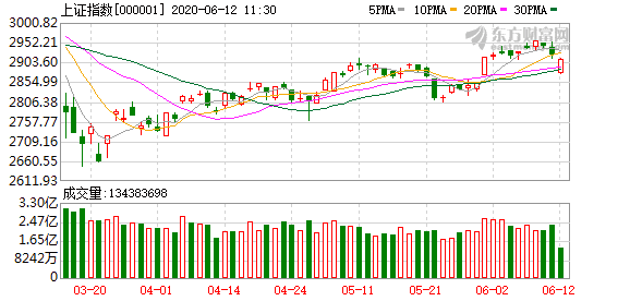 今日股票行情分析预测走势 销售市场风格切换 又见一步到位式回调