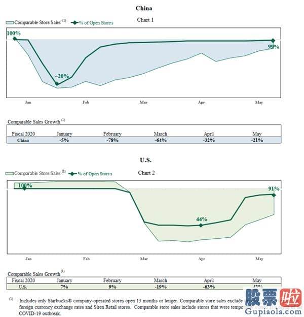 投资什么美股好 日子不好过！星巴克计划关闭美洲400家门店 但中国将新开至少500家