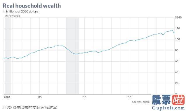 怎样投资港股美股_一季度美国总债务激增至55.9万亿美元 企业债务创有记录以来最大增幅