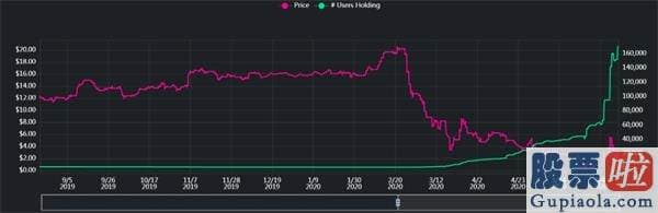 新浪美股行情最新_抄底“华尔街之狼” 3天涨6倍 美国小散上演惊人一幕！