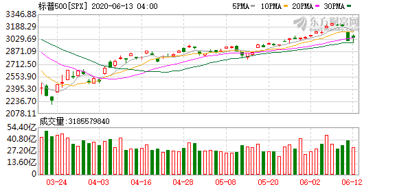 个人投资如何做美股：道指涨逾400点 美股周五小幅回弹 但创下3月20日以来最差周度表现