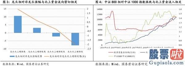 股票行情分析预测文章普搞 把握龙头行情 资金、择时、赛道