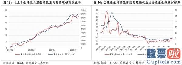 股票行情分析预测文章普搞 把握龙头行情 资金、择时、赛道