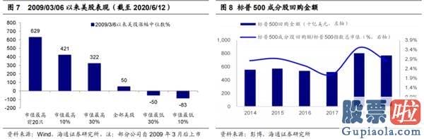 鲁兆股票行情分析预测-美股的“虚高”及对A股启发