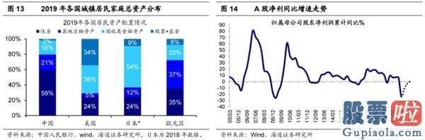 鲁兆股票行情分析预测-美股的“虚高”及对A股启发