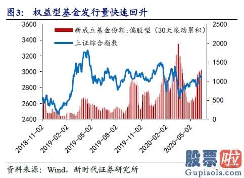 股市预测分析图 增量基金稳定销售市场热度