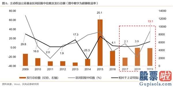 明天股市行情预测分析走势_开端亏钱的理财、爆款频出的公募和少部分公司的牛市