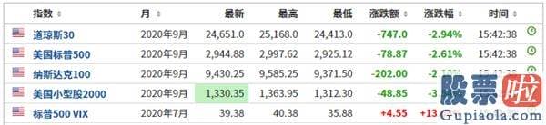 投资做空美股 全球销售市场又遭疯狂抛售 流动性面临再次冲击？