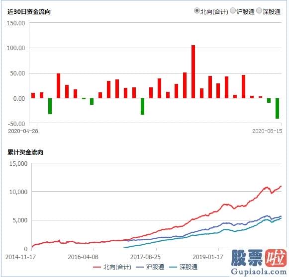 明天股市分析预测涨还是跌：草木皆兵！全球销售市场忽然暴跌 外资净流出40亿A股跳水！后势咋办？