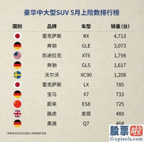 为什么投资港美股-中国汽车技术钻研中心：蔚来ES8五月上险数为725台