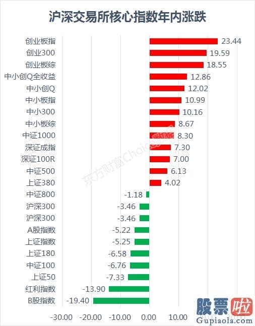 股市预测分析走势 A股最强指数又新高！成长股看起来很牛