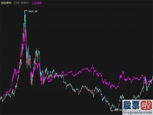 股市预测分析走势 A股最强指数又新高！成长股看起来很牛