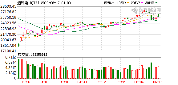 能投资美股的：5月零售数据强劲 道指暴涨逾500点 纳指、标普均涨超1.5%