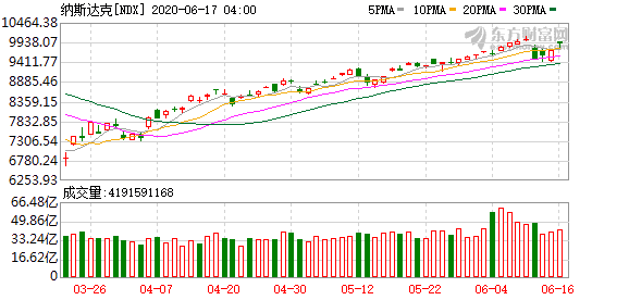 能投资美股的：5月零售数据强劲 道指暴涨逾500点 纳指、标普均涨超1.5%