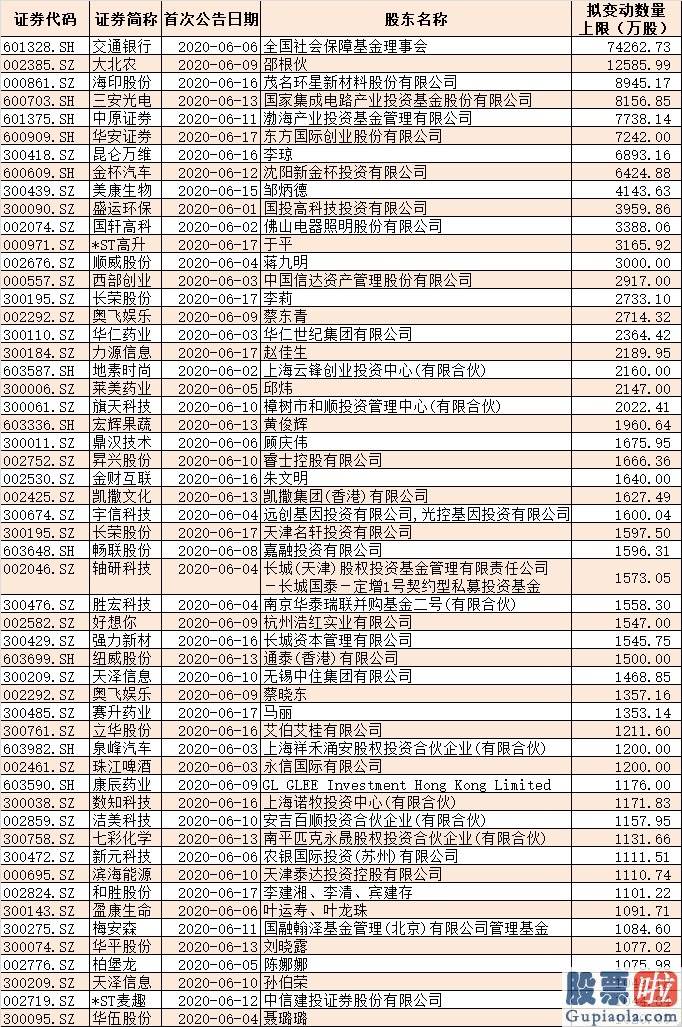 十大名博明日股市分析预测_太吓人！近300位大股东扎堆抛减持计划 社保基金要甩卖7亿股