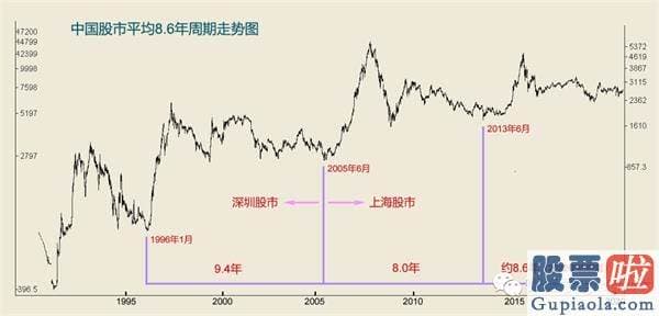 今日股票行情预测分析如何：中国股市8.6年周期指向2022