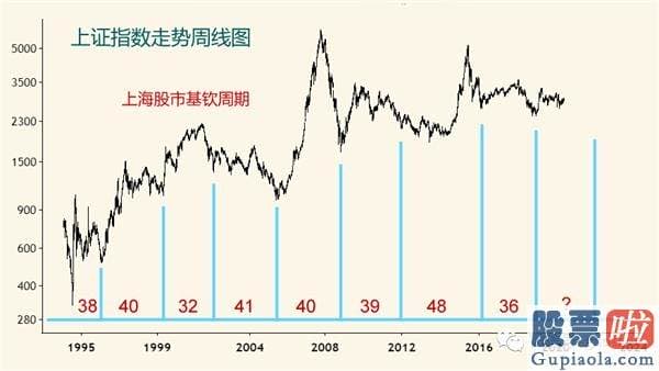 今日股票行情预测分析如何：中国股市8.6年周期指向2022