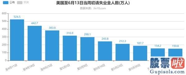 股民投资美股怎么套现 初请人数高于预测 美国第二波裁员担忧来袭