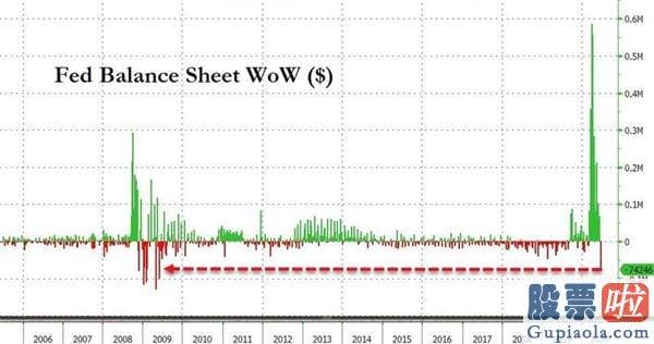 美股及投资美股的优势 真那么巧？上周美联储资产负债表缩水了、美股立马跌了