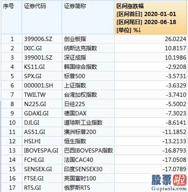 李大霄最新股市分析预测图：刚刚创业板指刷出四年新高 今年来上涨幅度牛冠全球！