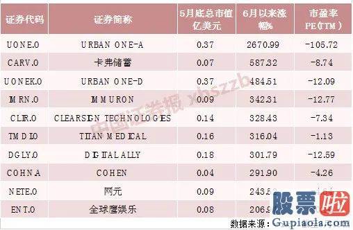 美股行情 美股投资-泡沫有多大？美国垃圾股暴涨29% 放水真能解决全部问题？