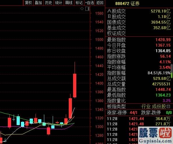 每日股市预测分析的讲课 牛市风向标延续发信号！这个版块放量暴涨  A股牛市脚步近了？