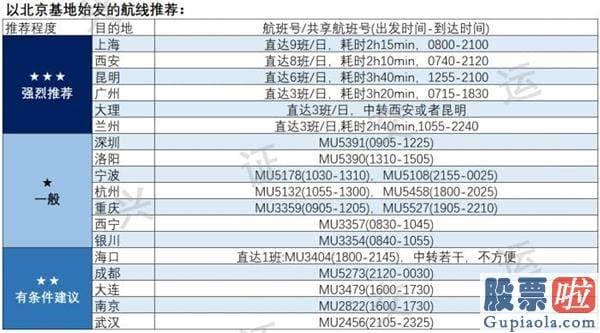 美股投资app排名-东航随心飞热爆好友圈 有券商火速整理好飞行攻略！