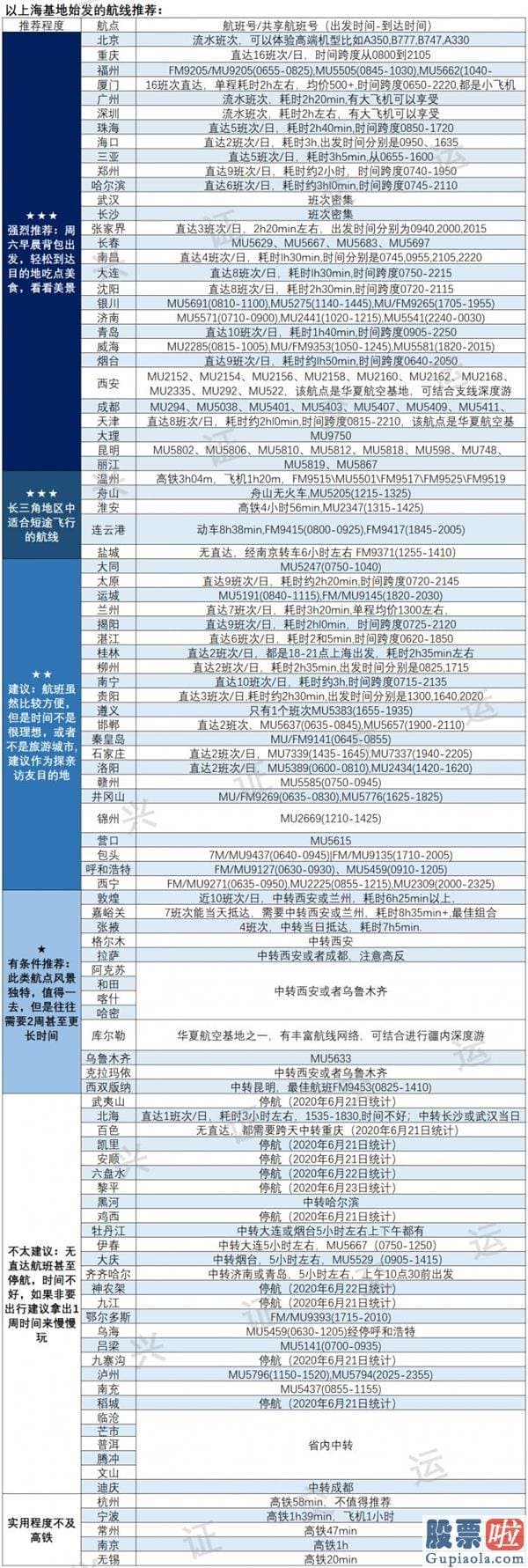 美股投资app排名-东航随心飞热爆好友圈 有券商火速整理好飞行攻略！