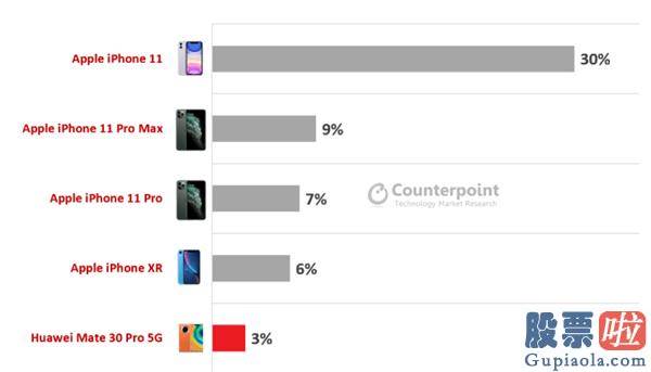 购汇投资美股非法 全球高端手机销售市场报告：苹果再次霸榜 和三星华为共揽收 88% 份额
