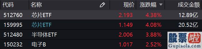 明日股票行情分析预测走势-创业板指7连阳 券商冲锋、科技接力！公募怎么看？