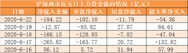 资深股票行情预测分析师_主力资金净流出184亿元 龙虎榜机构抢筹9股