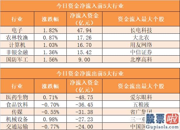 资深股票行情预测分析师_主力资金净流出184亿元 龙虎榜机构抢筹9股