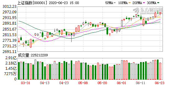 第一财经今日股市分析预测：沪深指数半年线蓄势 择机挑战前高