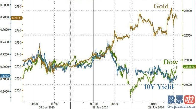 国内如何投资美股 Peter Schiff：美元崩盘黄金暴涨 美股反弹马上终结！