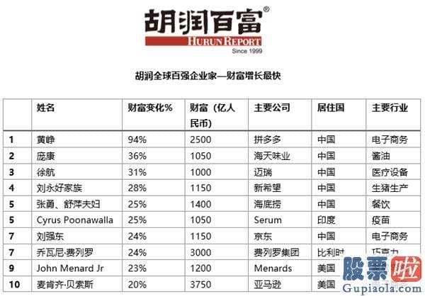 美股最大个人投资者 拼多多黄峥平均每天增长10个亿的财富！