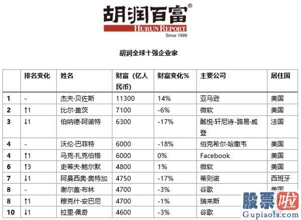 美股最大个人投资者 拼多多黄峥平均每天增长10个亿的财富！