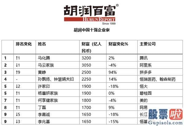 美股最大个人投资者 拼多多黄峥平均每天增长10个亿的财富！