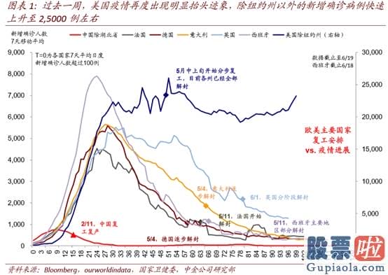 内地如何投资美股_疫情抬升、联储近三月首次缩表 美股还能否连续涨势？