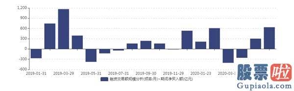 股市预测分析数学建模-乘风破浪的A股 6月融资净买入额创15个新高！3000点或成为起点