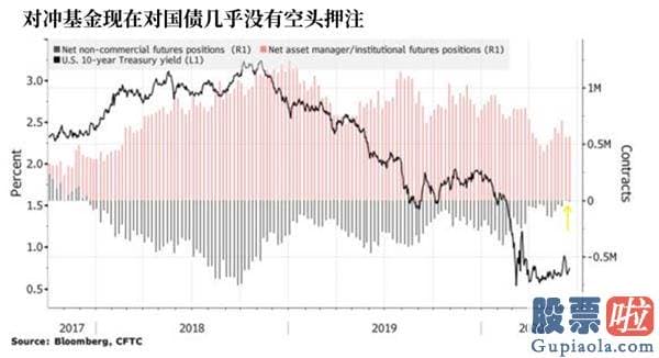 美股行情道琼斯实时走势 别被狂热的散户骗了 机构在一边加仓一边对冲