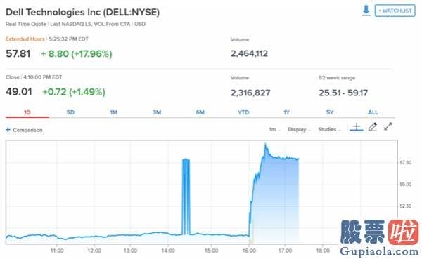 大陆客户怎么做美股投资-戴尔考虑拆分、收购或出售VMware81%的股份 盘后暴涨21%