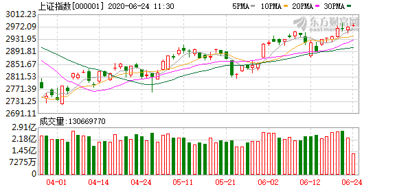 股票行情分析预测师张君宝 销售市场冲高回落 金融地产补涨