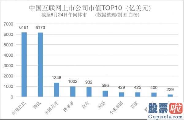 美股投资投资用狮子金融 互联网科技股这半年：腾讯系节节攀升 百度三六零跌跌不休